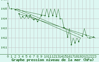 Courbe de la pression atmosphrique pour Lugano (Sw)