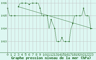 Courbe de la pression atmosphrique pour Cairo Airport