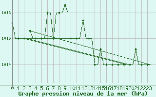 Courbe de la pression atmosphrique pour Rimini