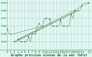 Courbe de la pression atmosphrique pour Annaba