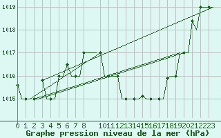 Courbe de la pression atmosphrique pour Treviso / S. Angelo