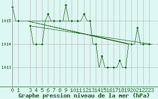 Courbe de la pression atmosphrique pour Gnes (It)