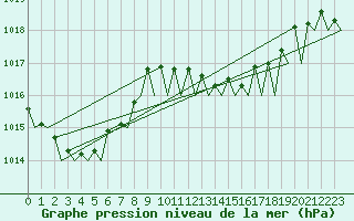 Courbe de la pression atmosphrique pour Palma De Mallorca / Son San Juan