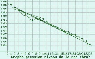 Courbe de la pression atmosphrique pour Vlissingen