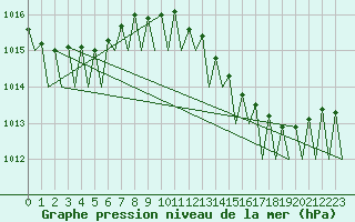Courbe de la pression atmosphrique pour Faro / Aeroporto