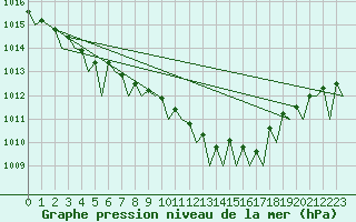 Courbe de la pression atmosphrique pour Wunstorf