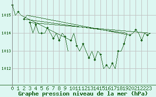 Courbe de la pression atmosphrique pour San Sebastian (Esp)