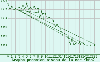 Courbe de la pression atmosphrique pour Volkel