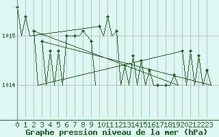 Courbe de la pression atmosphrique pour Euro Platform