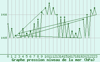 Courbe de la pression atmosphrique pour Platform L9-ff-1 Sea