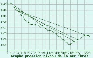 Courbe de la pression atmosphrique pour Floro