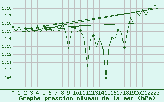 Courbe de la pression atmosphrique pour Vitoria