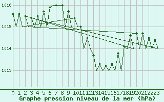 Courbe de la pression atmosphrique pour Bari / Palese Macchie