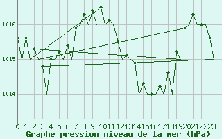 Courbe de la pression atmosphrique pour Almeria / Aeropuerto