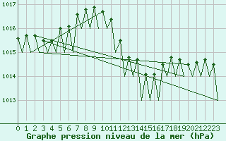 Courbe de la pression atmosphrique pour Beograd / Surcin