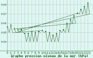 Courbe de la pression atmosphrique pour Frankfort (All)