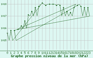 Courbe de la pression atmosphrique pour Platform K14-fa-1c Sea