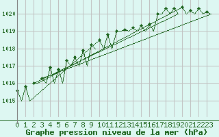 Courbe de la pression atmosphrique pour Gilze-Rijen