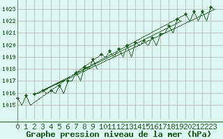 Courbe de la pression atmosphrique pour Euro Platform