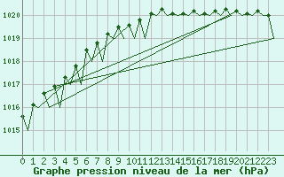 Courbe de la pression atmosphrique pour Umea Flygplats