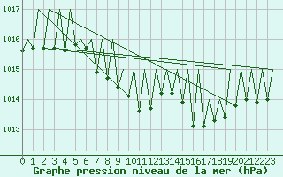 Courbe de la pression atmosphrique pour Gerona (Esp)