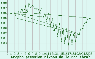Courbe de la pression atmosphrique pour Madrid / Barajas (Esp)