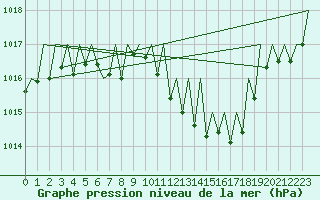 Courbe de la pression atmosphrique pour Gerona (Esp)