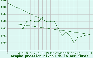Courbe de la pression atmosphrique pour Skyros Island