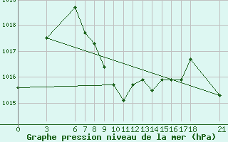 Courbe de la pression atmosphrique pour Tunceli