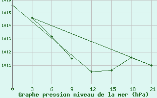 Courbe de la pression atmosphrique pour Frolovo