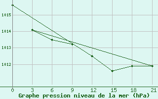 Courbe de la pression atmosphrique pour Padun