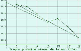 Courbe de la pression atmosphrique pour Baranovici