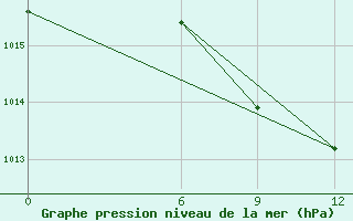 Courbe de la pression atmosphrique pour Wenchi