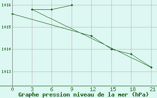 Courbe de la pression atmosphrique pour Petrokrepost