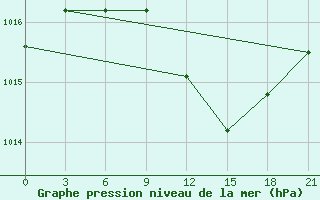 Courbe de la pression atmosphrique pour Kursk