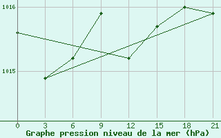 Courbe de la pression atmosphrique pour Vinnytsia