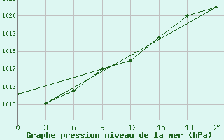 Courbe de la pression atmosphrique pour Polock