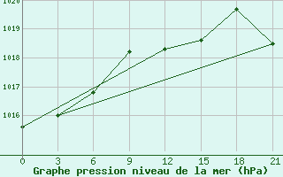 Courbe de la pression atmosphrique pour Klin