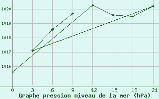 Courbe de la pression atmosphrique pour Kolka