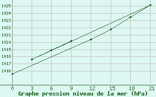 Courbe de la pression atmosphrique pour Kherson