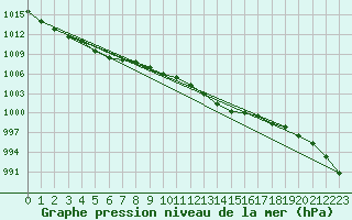 Courbe de la pression atmosphrique pour Muret (31)