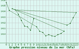 Courbe de la pression atmosphrique pour Hyres (83)