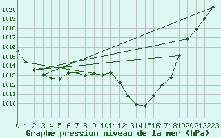 Courbe de la pression atmosphrique pour Landser (68)