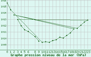 Courbe de la pression atmosphrique pour Jelgava