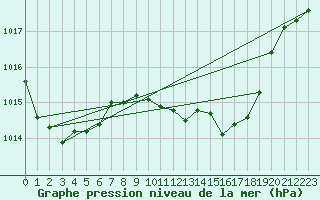 Courbe de la pression atmosphrique pour Berne Liebefeld (Sw)