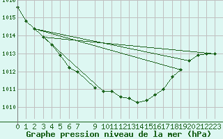 Courbe de la pression atmosphrique pour Buholmrasa Fyr