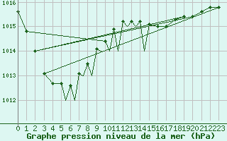 Courbe de la pression atmosphrique pour Diepholz