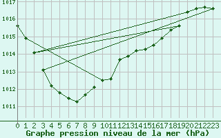 Courbe de la pression atmosphrique pour Melle (Be)