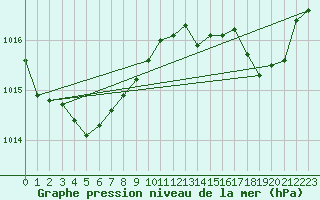 Courbe de la pression atmosphrique pour Cerisiers (89)