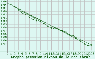 Courbe de la pression atmosphrique pour Nigula